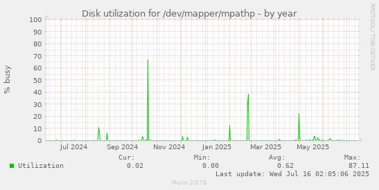 yearly graph