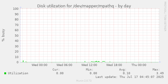 Disk utilization for /dev/mapper/mpathq