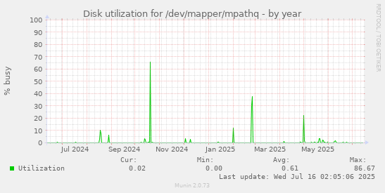 Disk utilization for /dev/mapper/mpathq