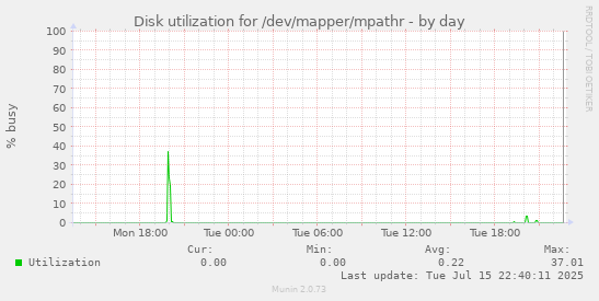 Disk utilization for /dev/mapper/mpathr