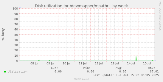 Disk utilization for /dev/mapper/mpathr