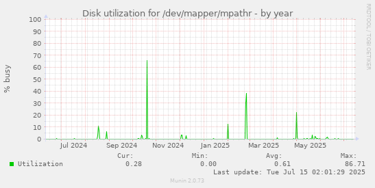 yearly graph