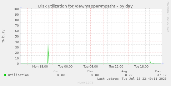 Disk utilization for /dev/mapper/mpatht