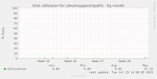 Disk utilization for /dev/mapper/mpatht