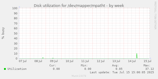 Disk utilization for /dev/mapper/mpatht