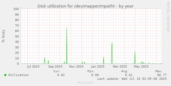 Disk utilization for /dev/mapper/mpatht