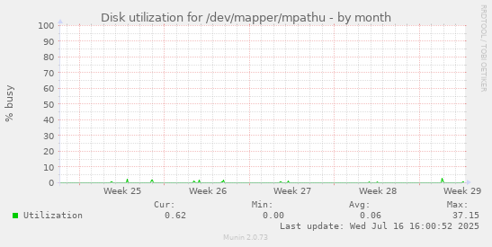 Disk utilization for /dev/mapper/mpathu