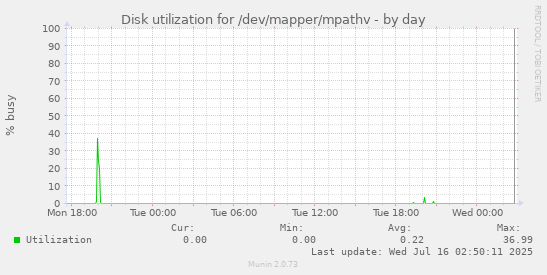 Disk utilization for /dev/mapper/mpathv