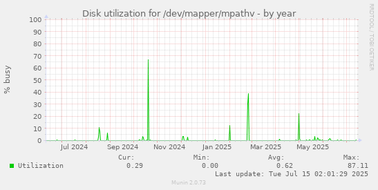 yearly graph