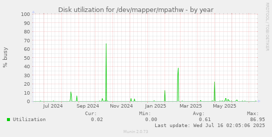 Disk utilization for /dev/mapper/mpathw