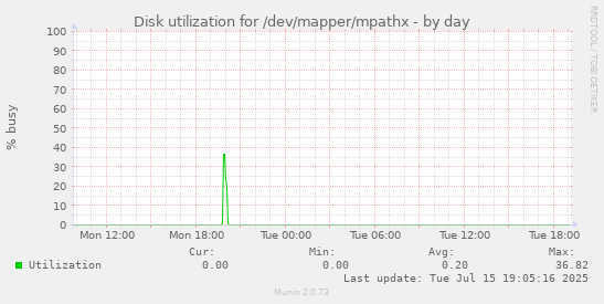 Disk utilization for /dev/mapper/mpathx