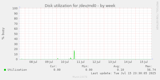 Disk utilization for /dev/md0