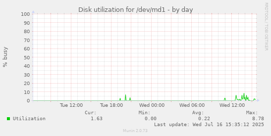 Disk utilization for /dev/md1