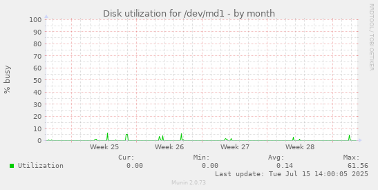 Disk utilization for /dev/md1