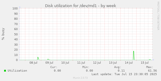 Disk utilization for /dev/md1
