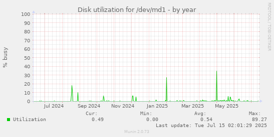 yearly graph