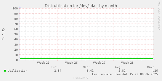 Disk utilization for /dev/sda