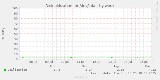 Disk utilization for /dev/sda