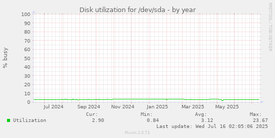 Disk utilization for /dev/sda