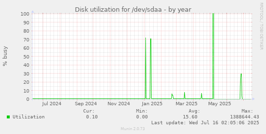 Disk utilization for /dev/sdaa