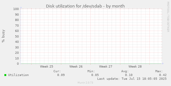 Disk utilization for /dev/sdab