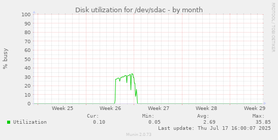 Disk utilization for /dev/sdac