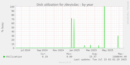 yearly graph