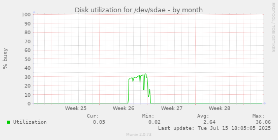 Disk utilization for /dev/sdae