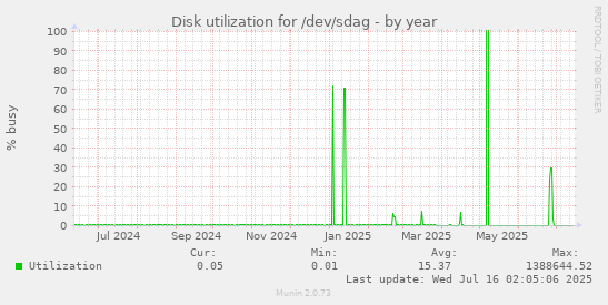 yearly graph
