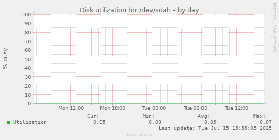Disk utilization for /dev/sdah