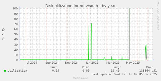 Disk utilization for /dev/sdah