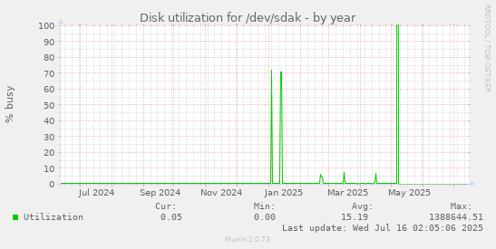 Disk utilization for /dev/sdak