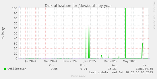 yearly graph