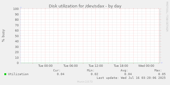 Disk utilization for /dev/sdax
