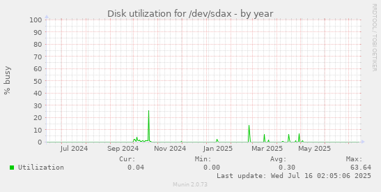 Disk utilization for /dev/sdax