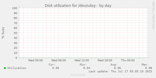 Disk utilization for /dev/sday