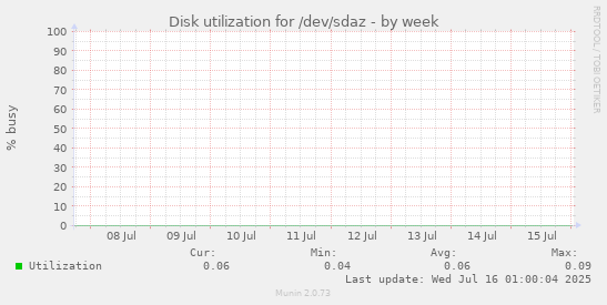 Disk utilization for /dev/sdaz