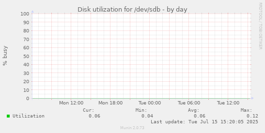 Disk utilization for /dev/sdb