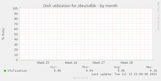 Disk utilization for /dev/sdbb