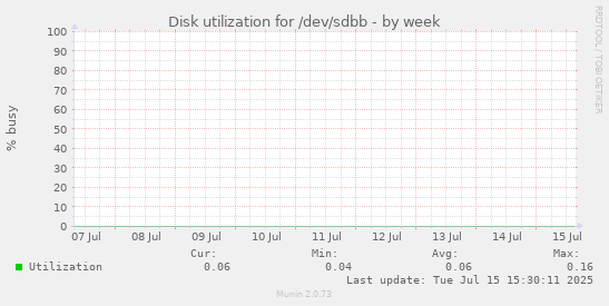 Disk utilization for /dev/sdbb
