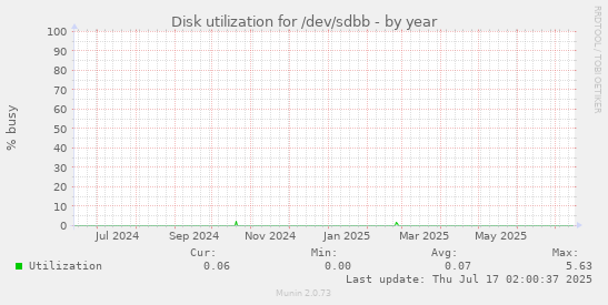 Disk utilization for /dev/sdbb