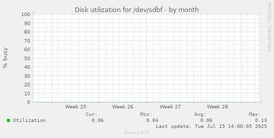 Disk utilization for /dev/sdbf