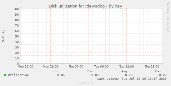 Disk utilization for /dev/sdbg