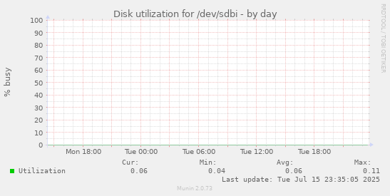Disk utilization for /dev/sdbi