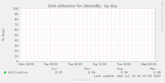 Disk utilization for /dev/sdbj