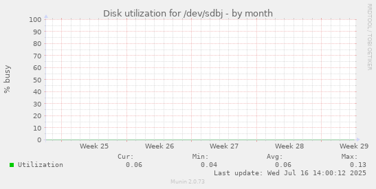 Disk utilization for /dev/sdbj