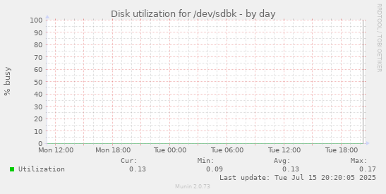 Disk utilization for /dev/sdbk
