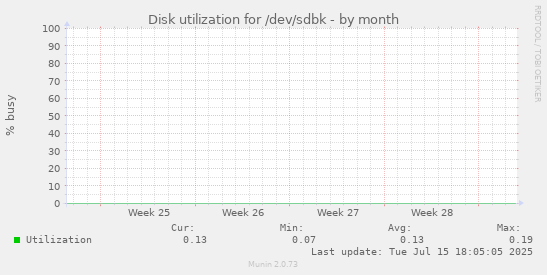 Disk utilization for /dev/sdbk