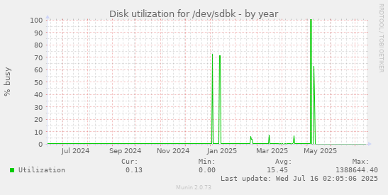 Disk utilization for /dev/sdbk