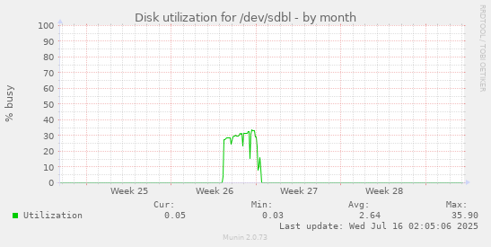 Disk utilization for /dev/sdbl